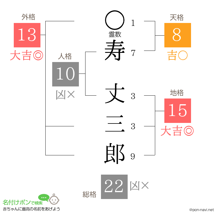 寿 丈三郎さんの姓名判断結果