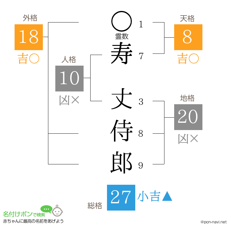 寿 丈侍郎さんの姓名判断結果
