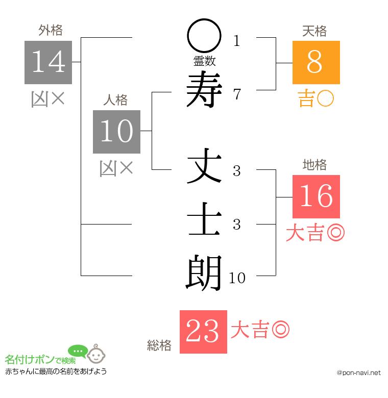 寿 丈士朗さんの姓名判断結果