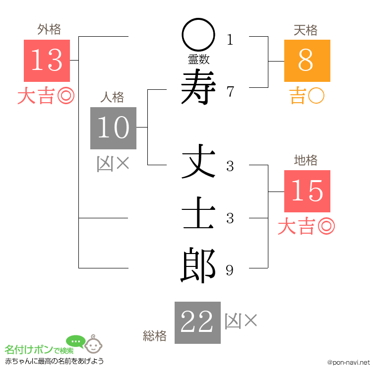 寿 丈士郎さんの姓名判断結果