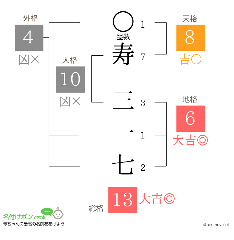 寿 三一七さんの姓名判断結果