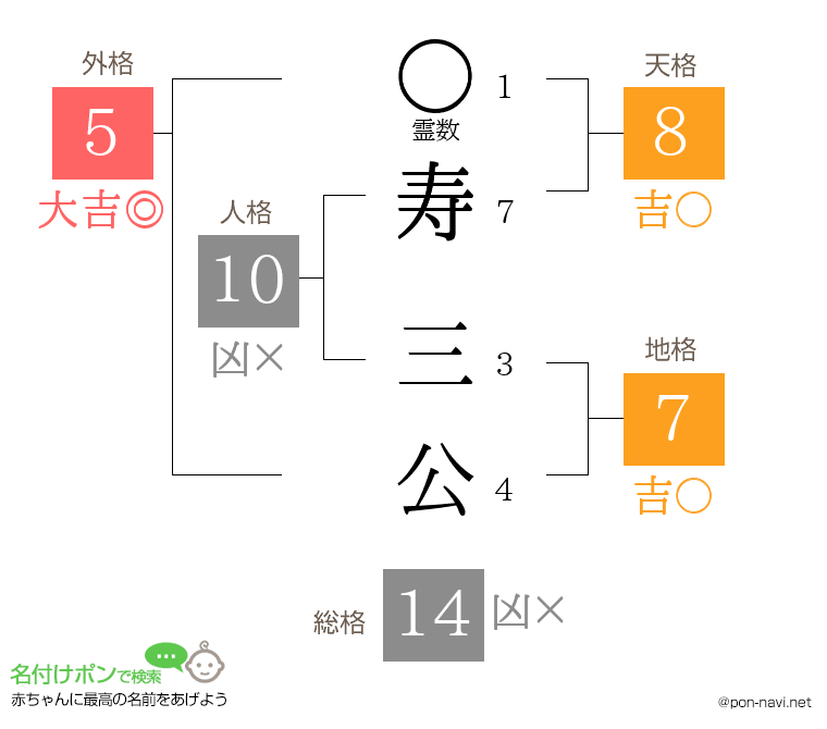 寿 三公さんの姓名判断結果