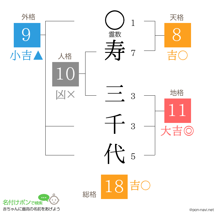 寿 三千代さんの姓名判断結果