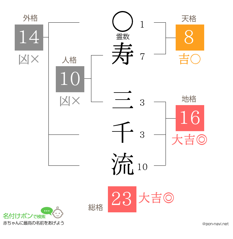 寿 三千流さんの姓名判断結果