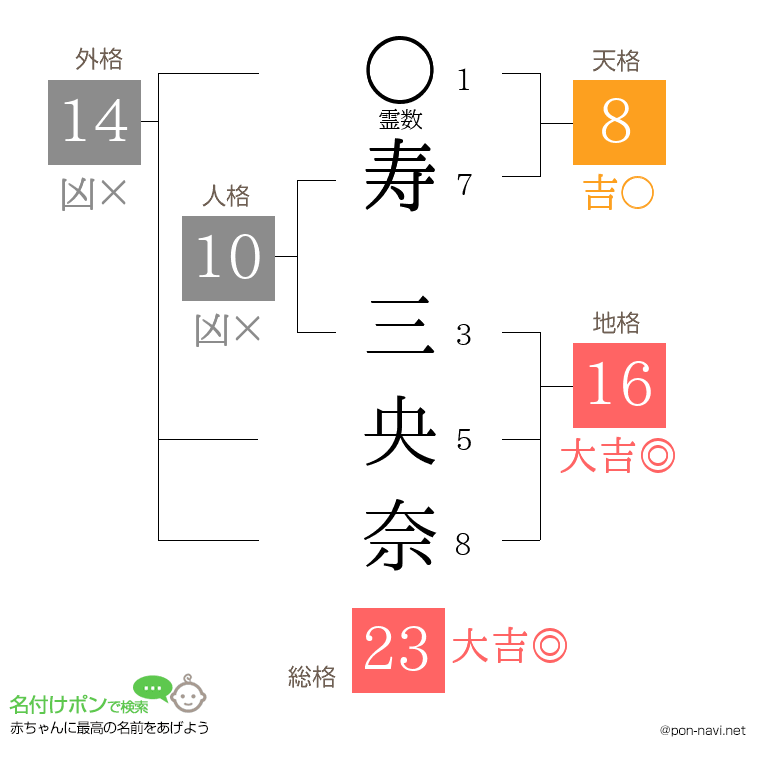 寿 三央奈さんの姓名判断結果