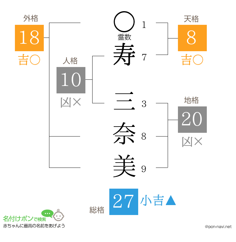 寿 三奈美さんの姓名判断結果