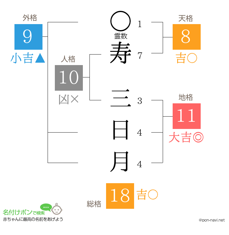 寿 三日月さんの姓名判断結果