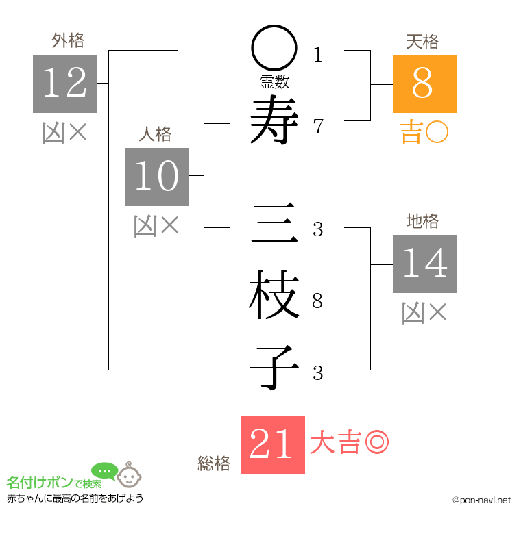 寿 三枝子さんの姓名判断結果