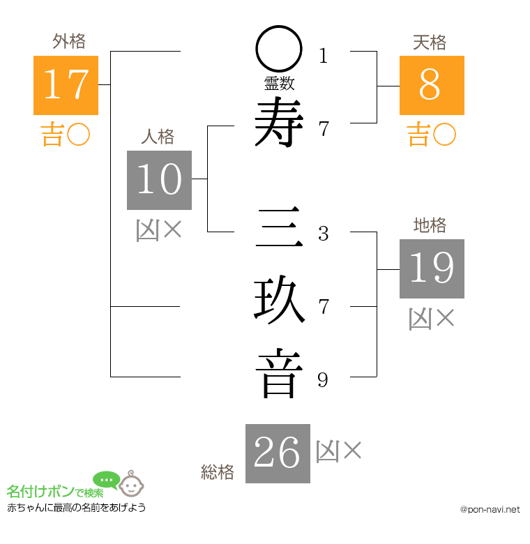 寿 三玖音さんの姓名判断結果