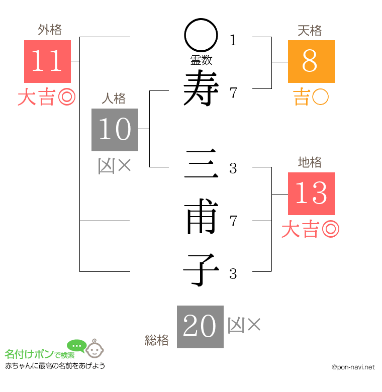 寿 三甫子さんの姓名判断結果