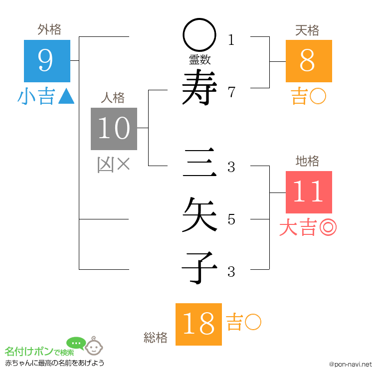 寿 三矢子さんの姓名判断結果