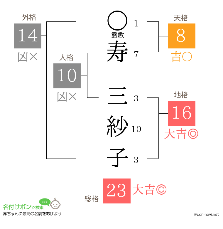 寿 三紗子さんの姓名判断結果