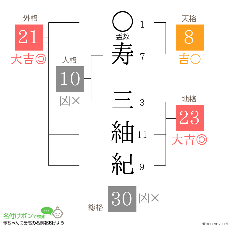 寿 三紬紀さんの姓名判断結果
