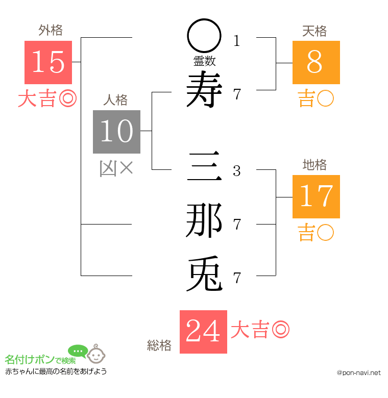 寿 三那兎さんの姓名判断結果