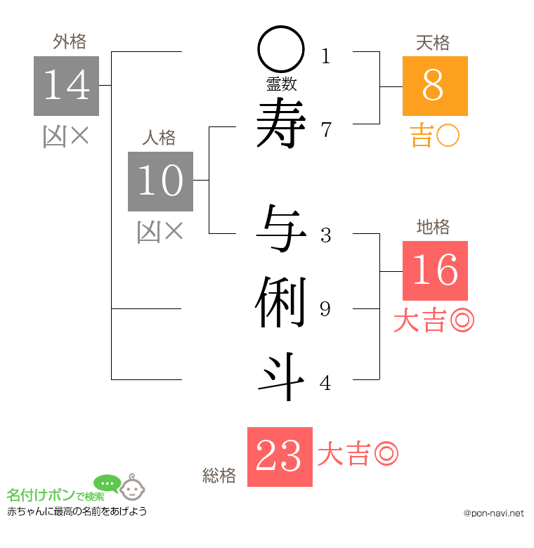 寿 与俐斗さんの姓名判断結果
