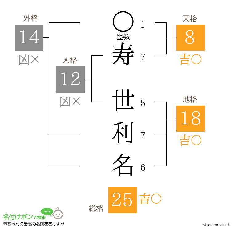 寿 世利名さんの姓名判断結果