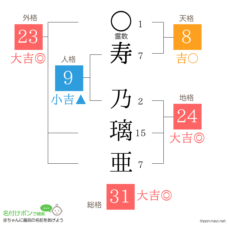寿 乃璃亜さんの姓名判断結果