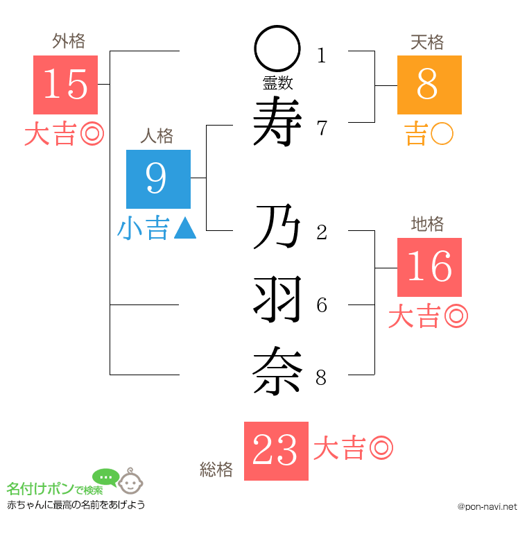 寿 乃羽奈さんの姓名判断結果