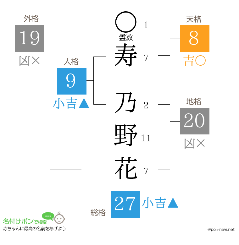 寿 乃野花さんの姓名判断結果