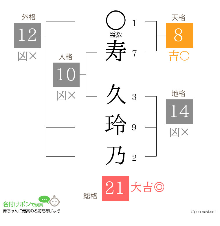 寿 久玲乃さんの姓名判断結果