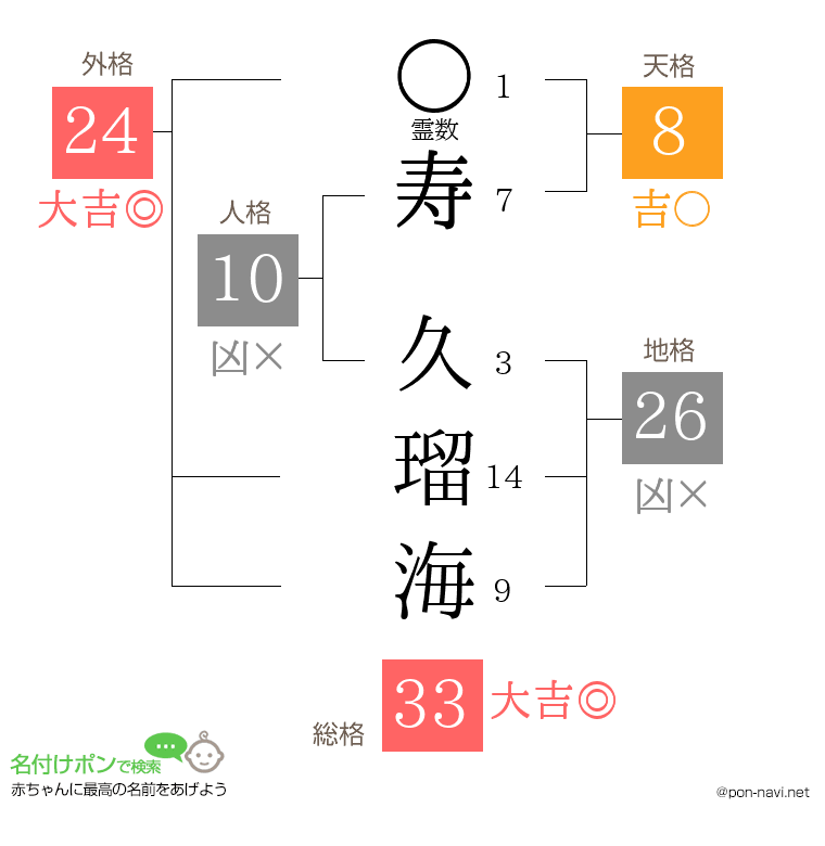 寿 久瑠海さんの姓名判断結果