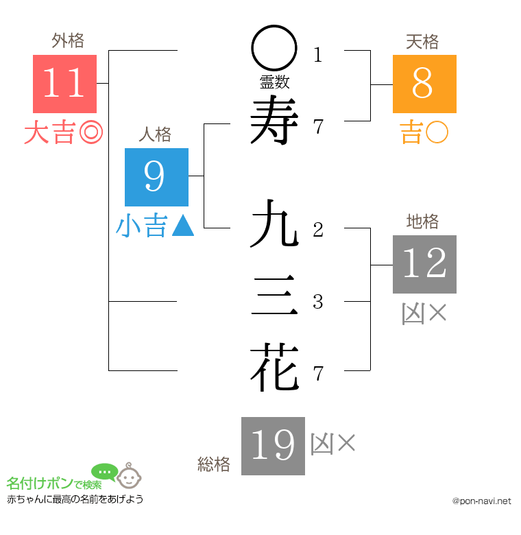 寿 九三花さんの姓名判断結果
