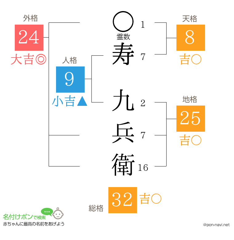 寿 九兵衛さんの姓名判断結果