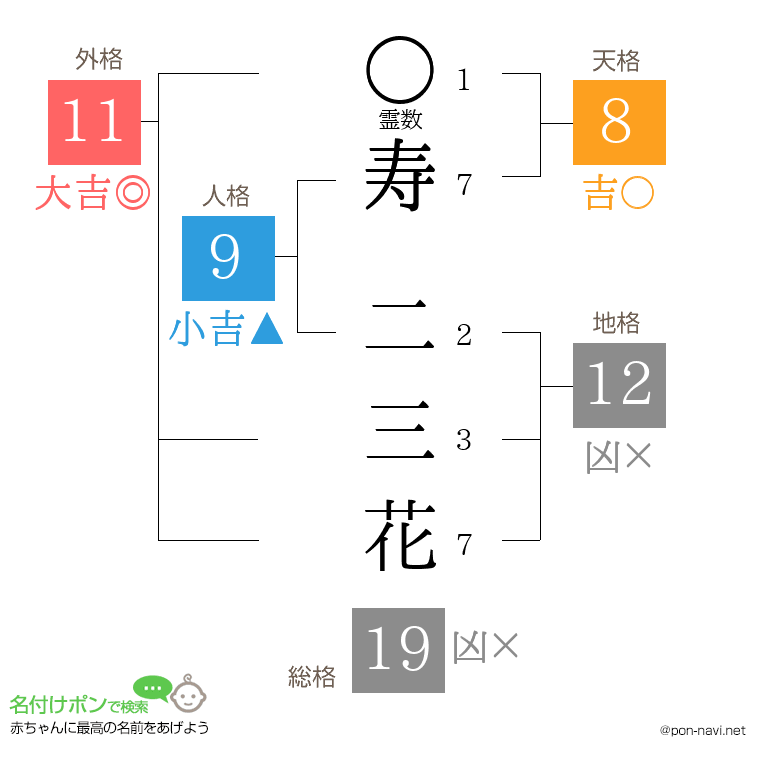 寿 二三花さんの姓名判断結果