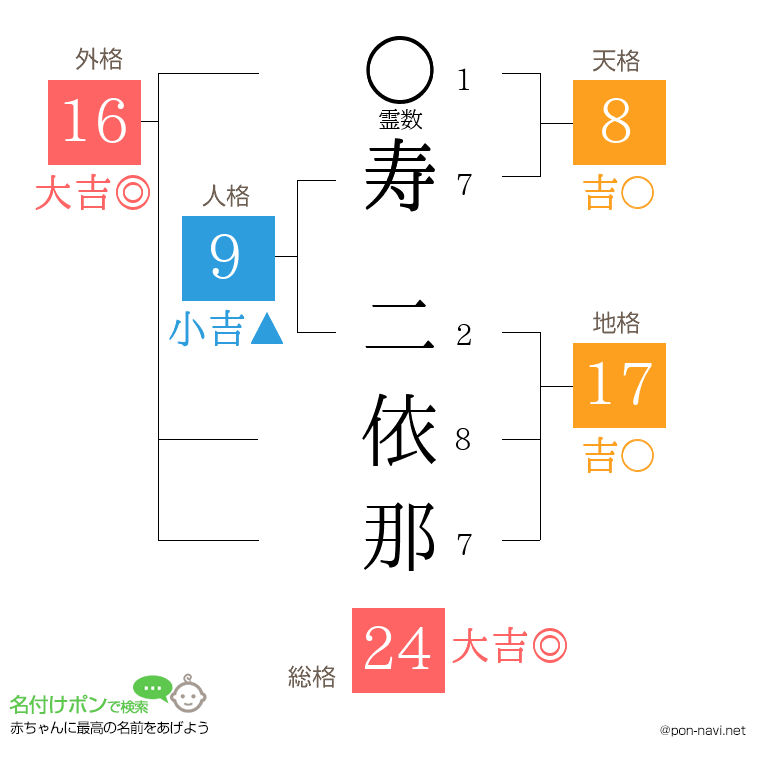 寿 二依那さんの姓名判断結果