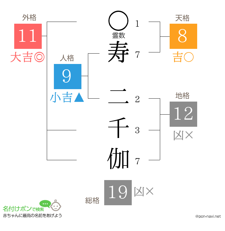 寿 二千伽さんの姓名判断結果