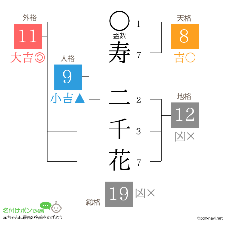寿 二千花さんの姓名判断結果