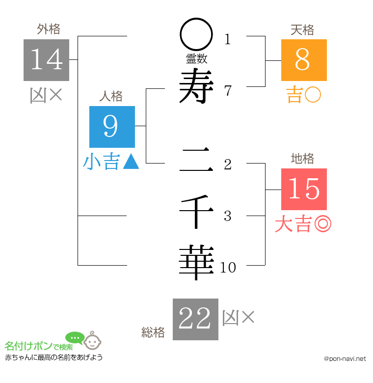 寿 二千華さんの姓名判断結果