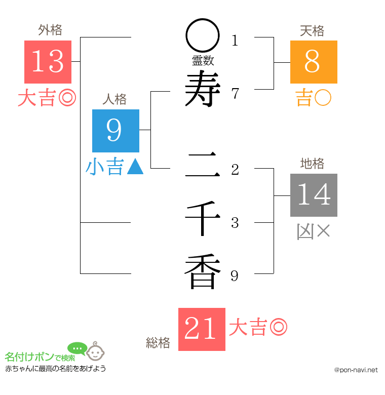 寿 二千香さんの姓名判断結果