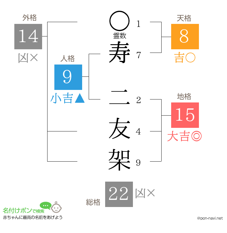 寿 二友架さんの姓名判断結果