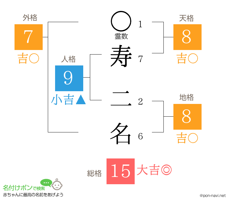寿 二名さんの姓名判断結果