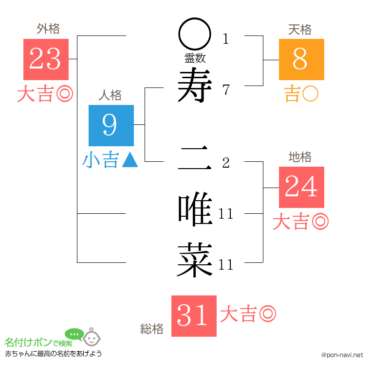 寿 二唯菜さんの姓名判断結果