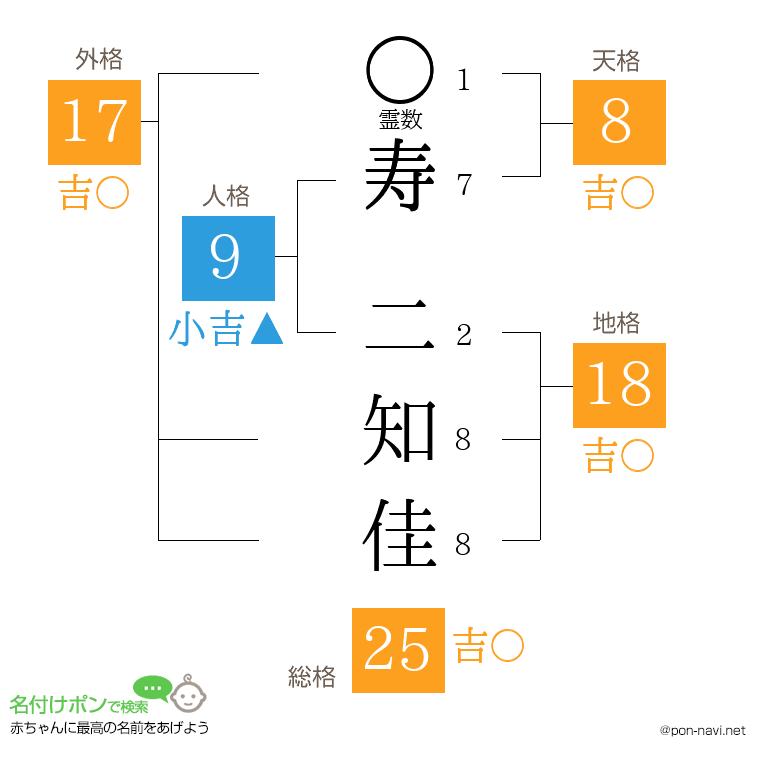 寿 二知佳さんの姓名判断結果