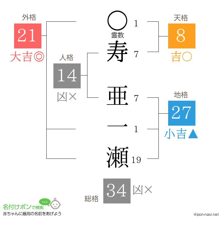 寿 亜一瀬さんの姓名判断結果