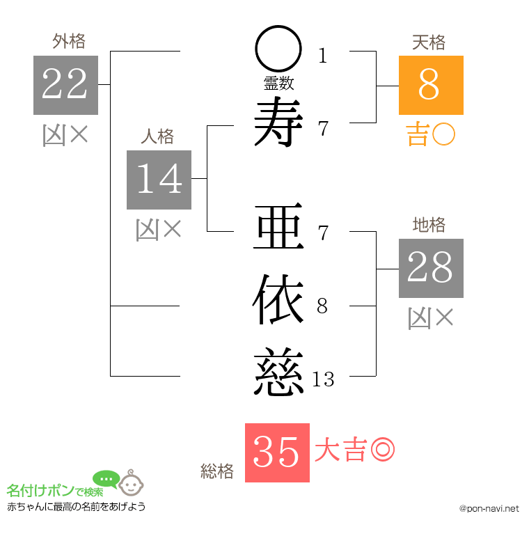 寿 亜依慈さんの姓名判断結果