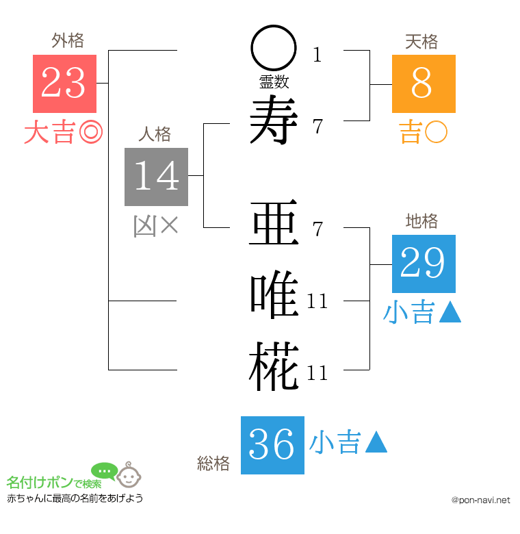 寿 亜唯椛さんの姓名判断結果