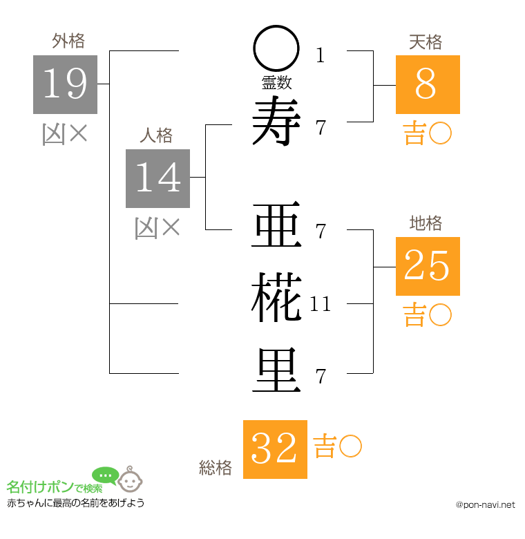 寿 亜椛里さんの姓名判断結果
