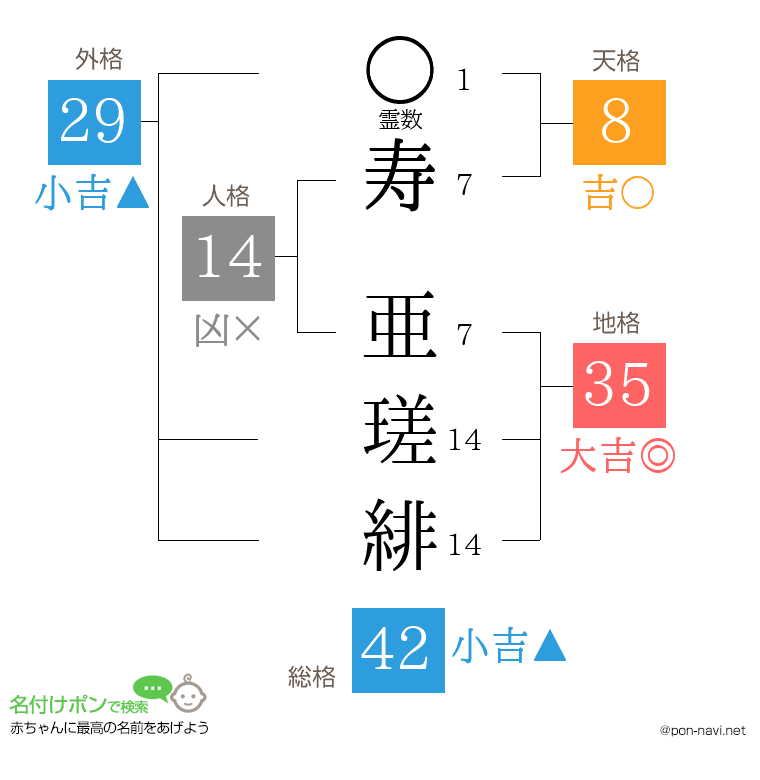 寿 亜瑳緋さんの姓名判断結果