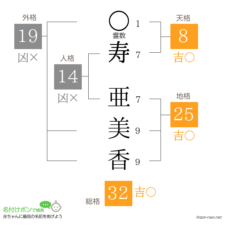 寿 亜美香さんの姓名判断結果