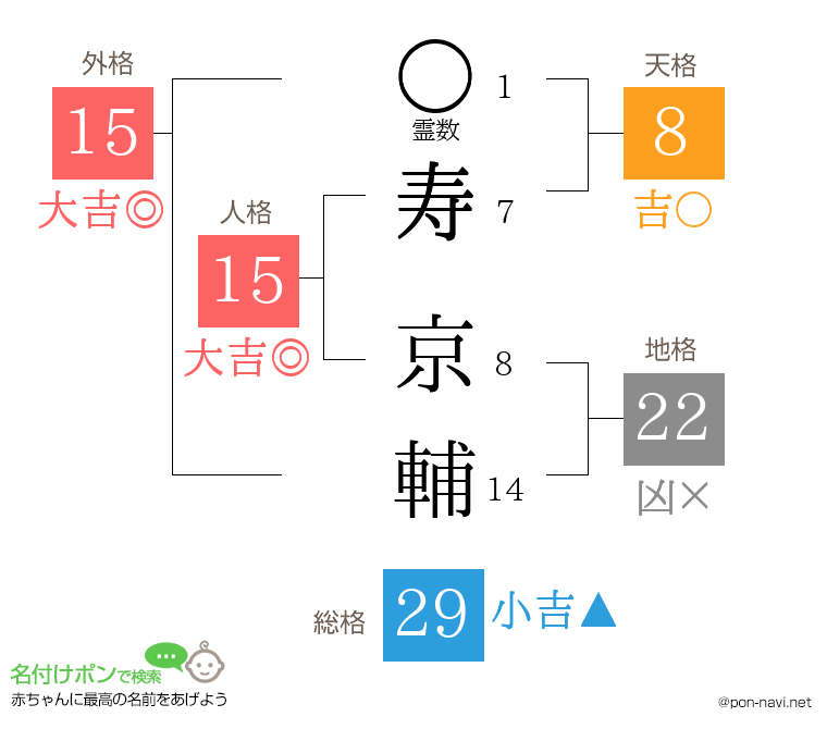 寿 京輔さんの姓名判断結果
