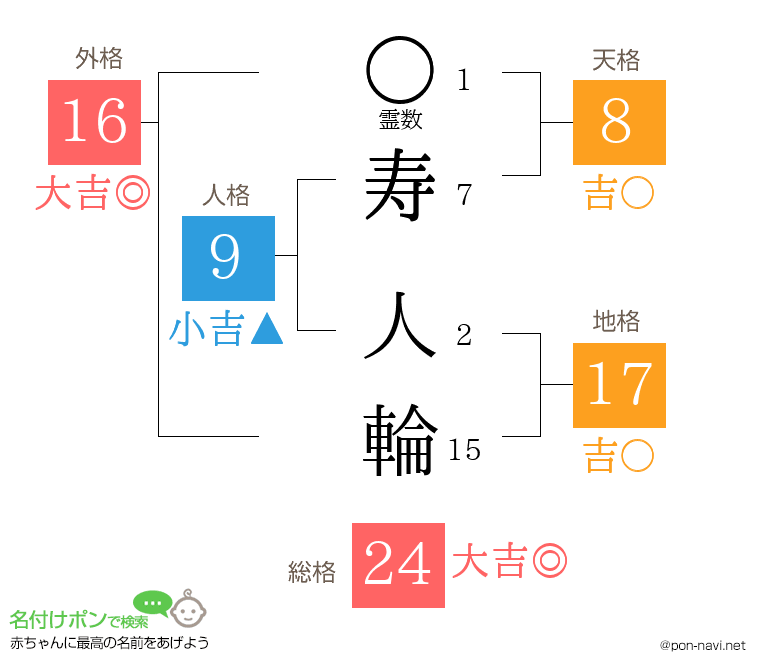 寿 人輪さんの姓名判断結果