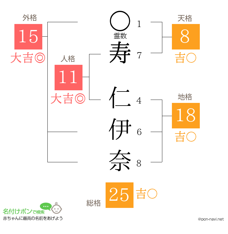 寿 仁伊奈さんの姓名判断結果