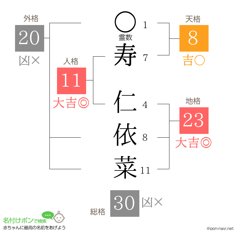 寿 仁依菜さんの姓名判断結果