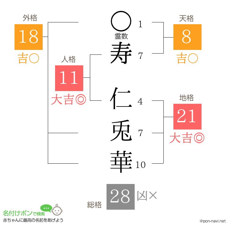 寿 仁兎華さんの姓名判断結果