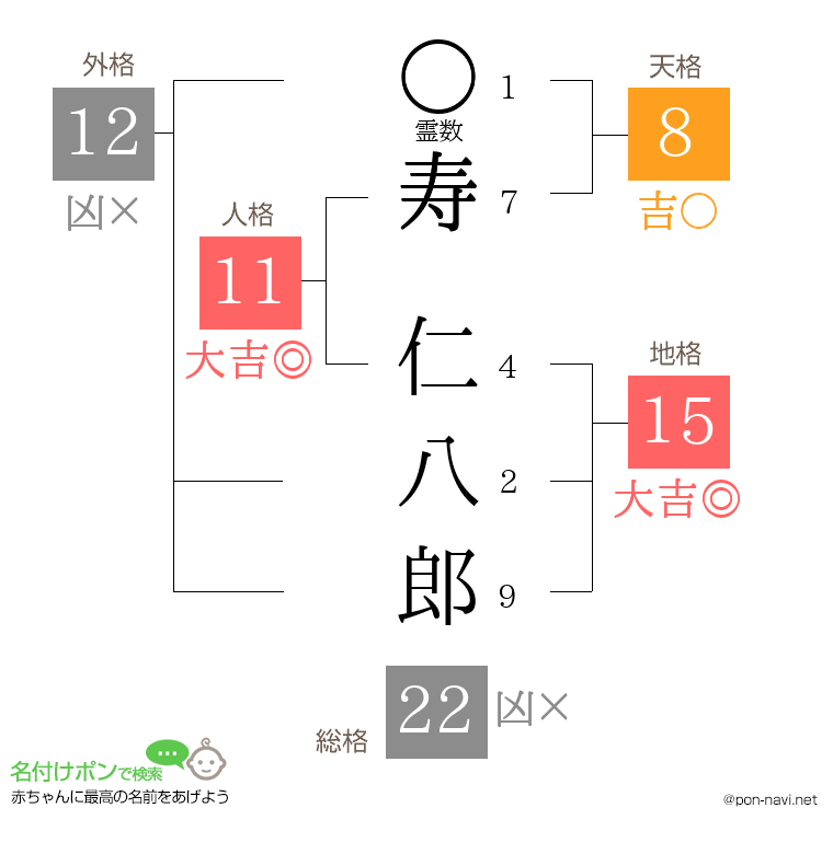 寿 仁八郎さんの姓名判断結果