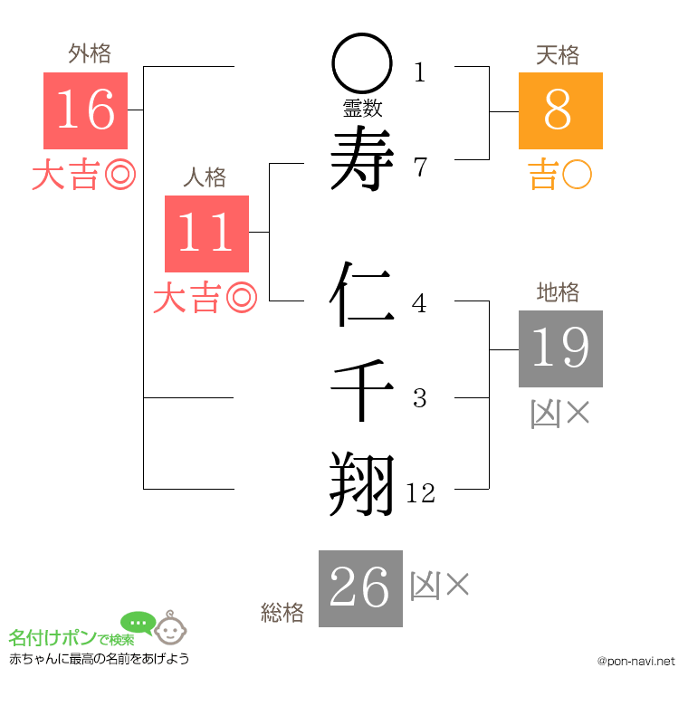 寿 仁千翔さんの姓名判断結果